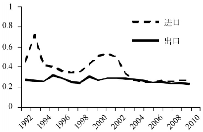 1992-2010年中国对非洲贸易区域赫斯曼指数