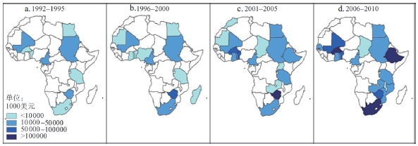 中国进口农产品的主要非洲国家分布变化图(2000年不变价)
