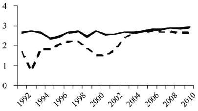1992-2010年中国对非洲贸易熵指数